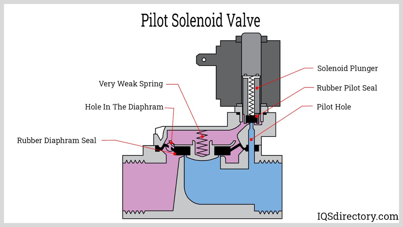 Illustrative example of solenoid control valve from Google Search