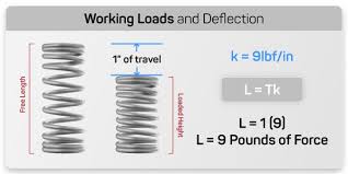 Compression Spring Formulas: A Guide to Spring Design - Spring Creator - spring compression