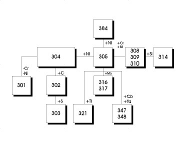 Illustrative example of stainless steel plate grades from Google Search