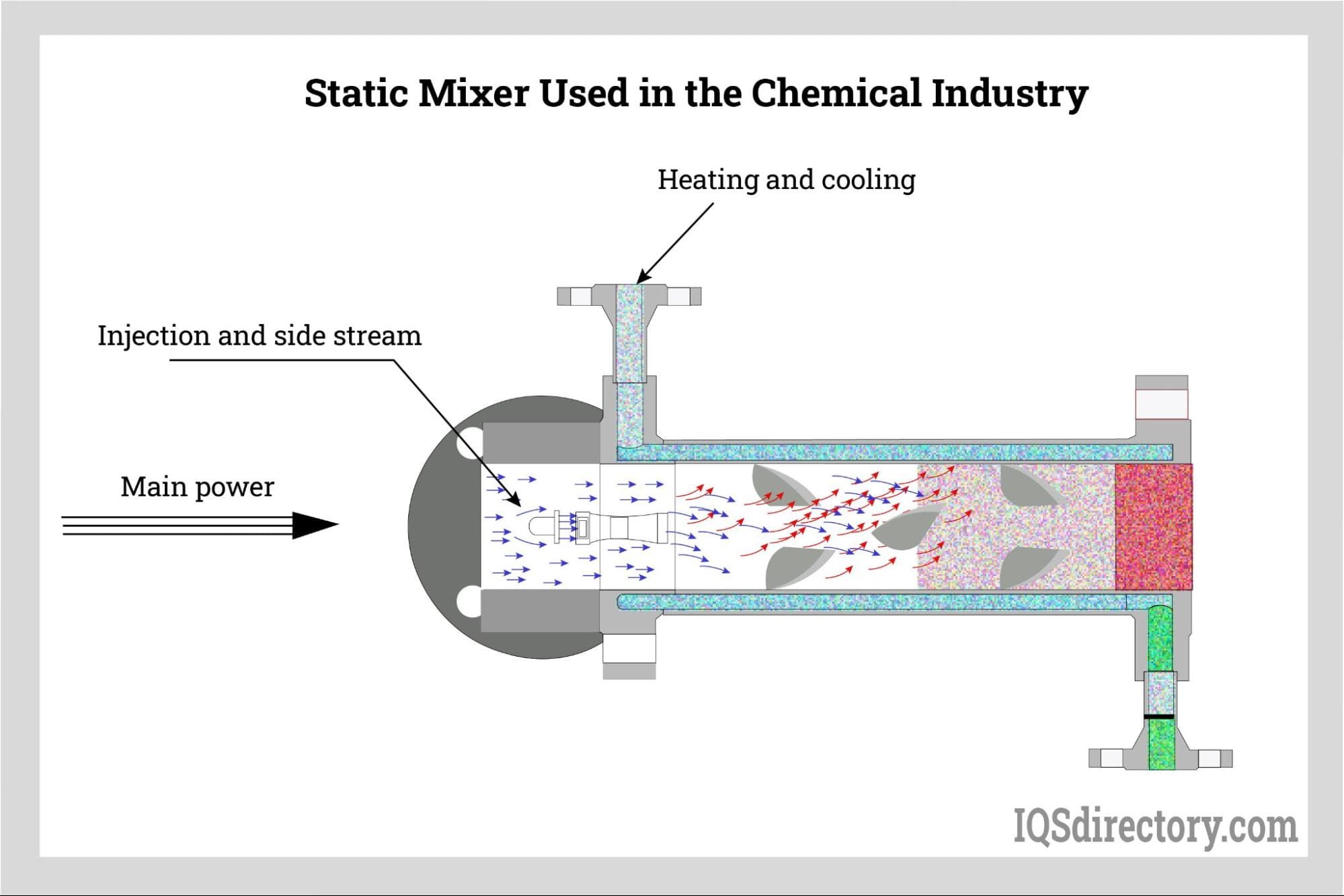 Illustrative example of static mixers from Google Search