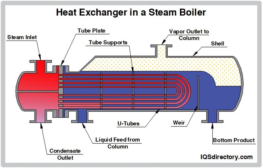 Illustrative example of steam boiler system from Google Search