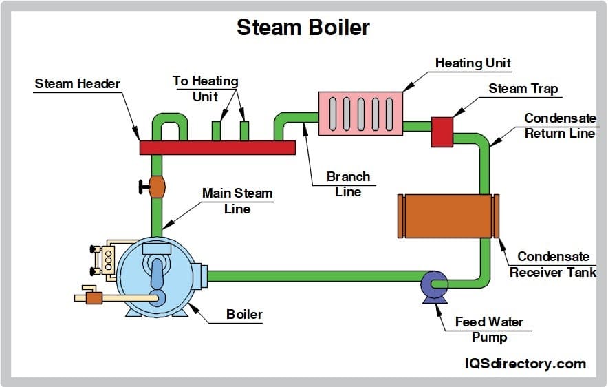 Illustrative example of steam boilers from Google Search