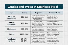 Main Stainless Steel Grades and Grades Chart - s.steel 316