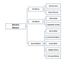 Electric Motor | Definition, Types & Examples - Study.com - electrical motor