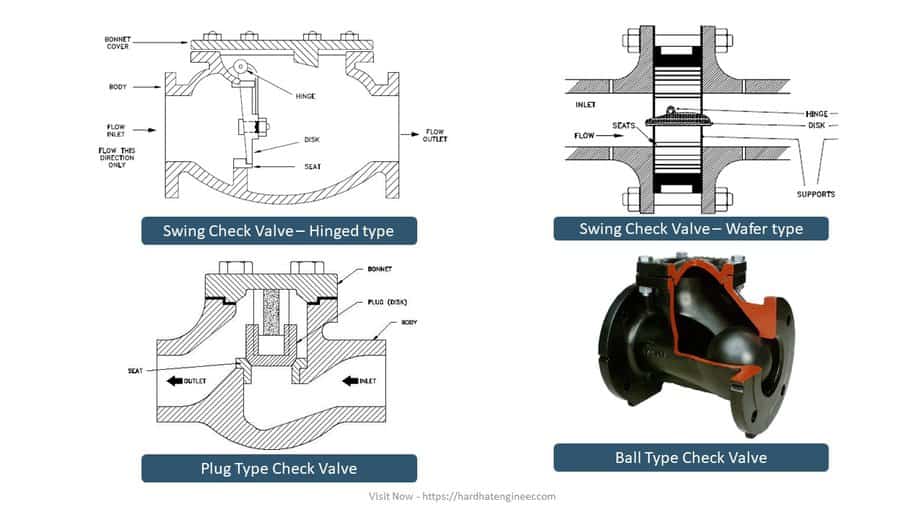 Illustrative example of swing check valve from Google Search