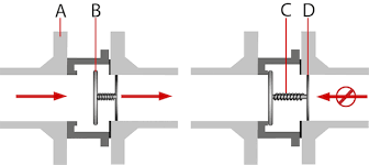 Understand How Check Valves Work & What They Do - check valve