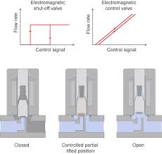 Proportional Solenoid Valve - How They Work | Tameson.com - control solenoid