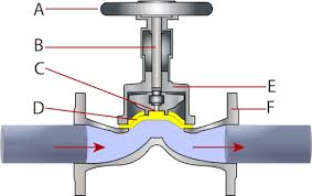 Diaphragm Valve Detailed Overview and Selection Guide - diaphragm valve