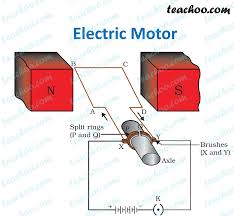 Electric Motor - Principle, Working, Diagram - Explained step ... - Teachoo - electrical motor