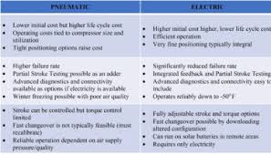 Electric Actuators: Advantages and Disadvantages - electrical actuators