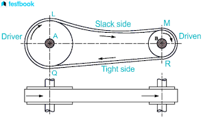 V-Belts and Flat Belts - Explained with Types, Pros and Cons - Testbook.com - flat belt