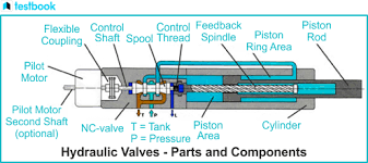 Hydraulic Valves - Working, Parts, Functions, and Specifications - hydraulic valve