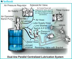 Centralized Lubrication System: Componets, Types, Advantages - Testbook.com - lubrication system