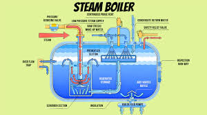 What Is Steam Boiler?- Definition, Working, and Types - steam boilers