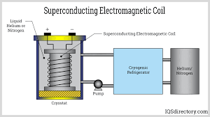 HOW ELECTROMAGNETIC COILS WORK - The Engineering Knowledge - electromagnetic coil