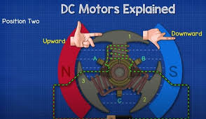 DC Motor Explained - The Engineering Mindset - d.c motor