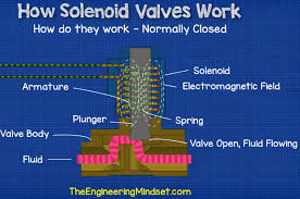 How Solenoid Valves Work - The Engineering Mindset - solenoid valve coil