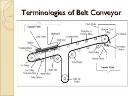 What is Conveyor System? Types, Parts, Working, Uses [PDF] - converyer belt