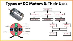 Types of DC Motors: Series, Shunt, Compound, Permanent [PDF] - direct current motor