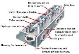 Cylinder Head: Diagram, Parts, Function, Types, Uses [PDF] - head and gasket