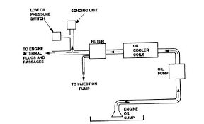 8 Different Parts of Lubrication System with [Diagrams & PDF] - lubrication system