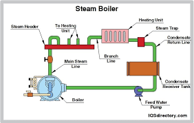 Steam Boilers: Parts, Working Principle, Types, Uses (PDF) - steam boilers