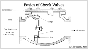 Introduction to Check Valves - The Process Piping - check valve