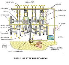 12 Types of Lubrication Systems in Fluid Mechanics - Thermal Engineering - lubrication system