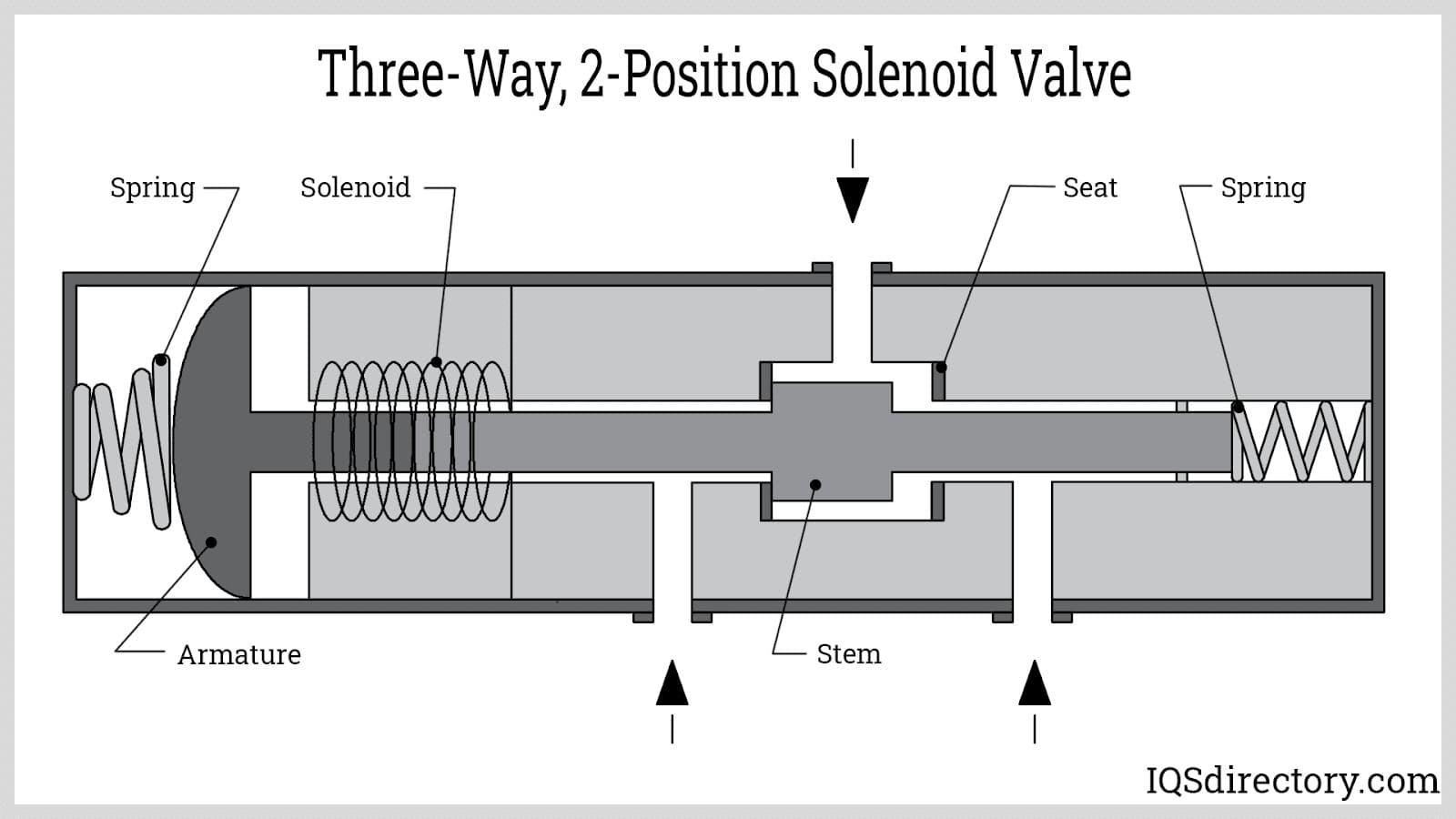 Illustrative example of three way solenoid valve from Google Search
