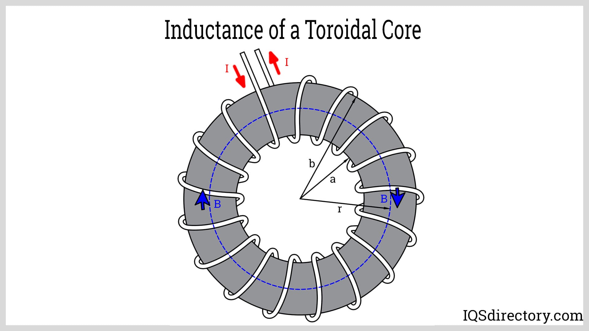 Illustrative example of toroidal coil from Google Search