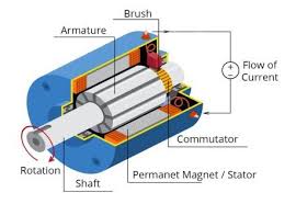 Construction and Working Principle of DC Motor - Online Tutorials Library - d.c motor