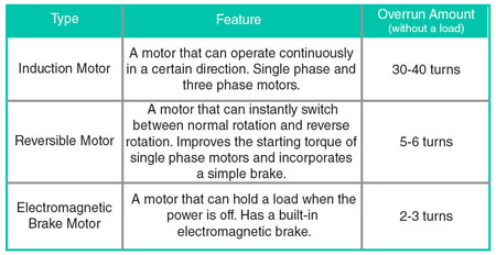 Illustrative example of types of ac motors from Google Search