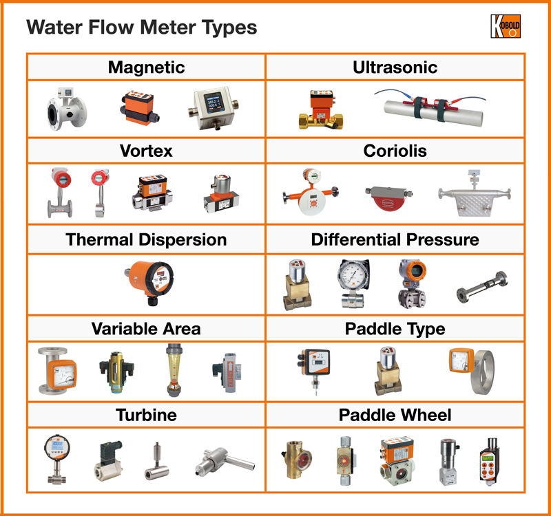 Illustrative example of types of flow meter from Google Search
