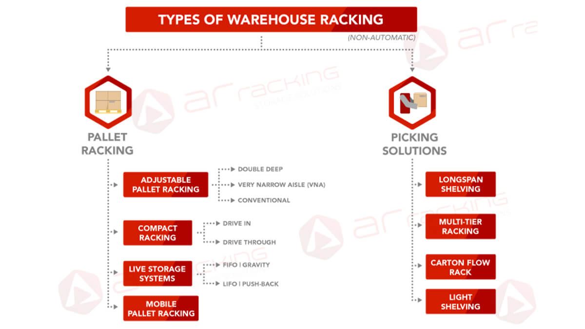 Illustrative example of types of racks from Google Search