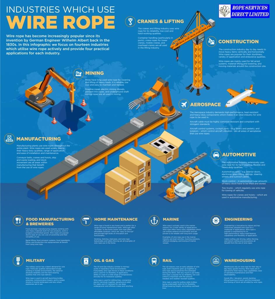 Illustrative example of types of wire rope from Google Search