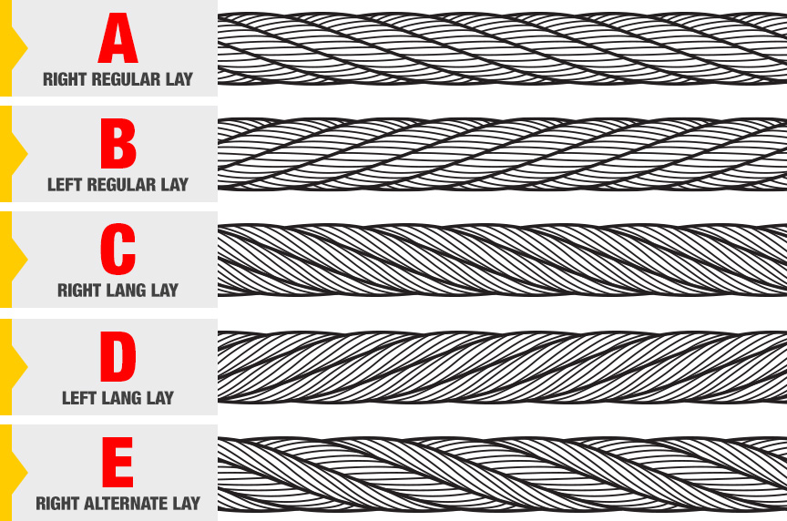 Illustrative example of types of wire rope from Google Search