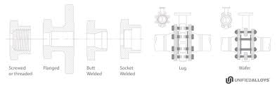 Valves 101: Valve Types, Sizes, Standards & More - Unified Alloys - check valve