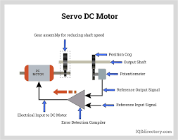 DC Motor: Working Principle, Types, Losses, and Speed Control - Voltage Lab - dc electric motor