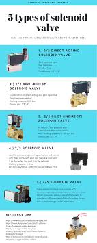 Types of Solenoid Valves and Their Key Functions - solenoid control valve