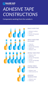 Adhesive Tape Types: 5 Constructions - Walker Tape Converting - types of adhesive tape