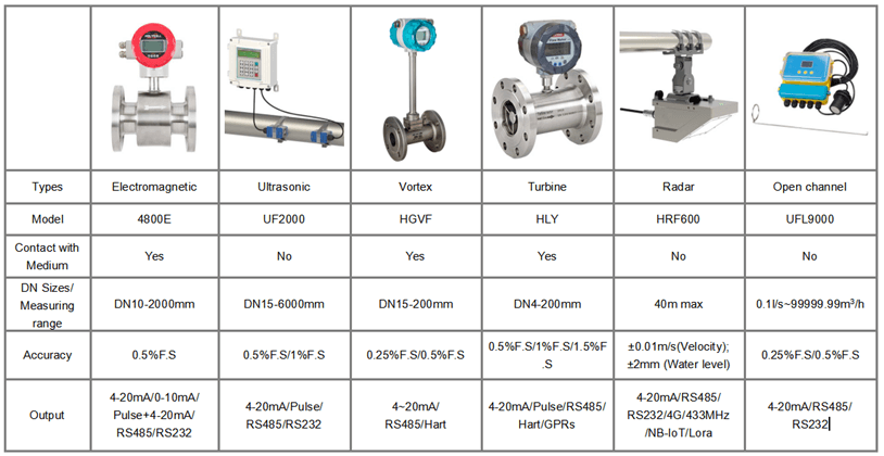 Illustrative example of water flow meter types from Google Search