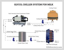Glycol Chiller Vs. Water Chiller - Why Use Glycol? - chiller glycol
