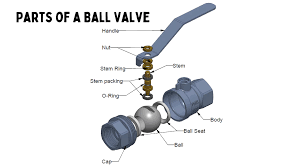 What is a Ball Valve? Parts, Types, Working, Materials, Testing, and ... - ball valve