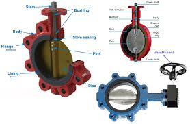 Butterfly Valves: Uses, Types, Working, Advantages, Symbols - buttery valve