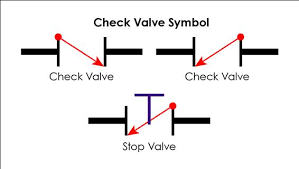 What are Check Valves? Types of Check Valves & Their Symbols - check valve