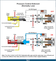 Transmission Control Solenoid: Working Principle and Function - control solenoid