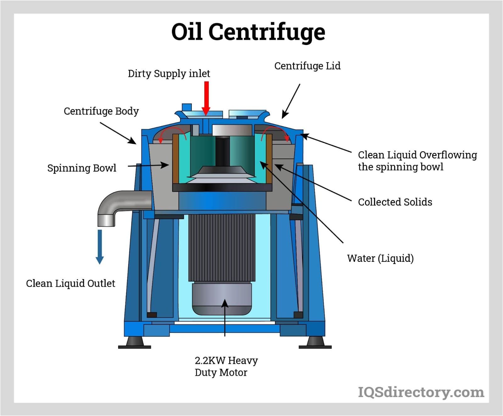 Illustrative example of which best describes the function of a centrifuge from Google Search