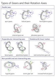 Gear Reduction Calculator - gear reduction