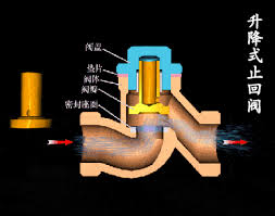 止回阀(Check Valve）的结构与工作原理（扬修）-阀门知识-浙江扬修自控设备有限公司 - check valve