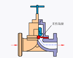 隔膜阀(Diaphragm Valve）的结构与工作原理（扬修） - diaphragm valve